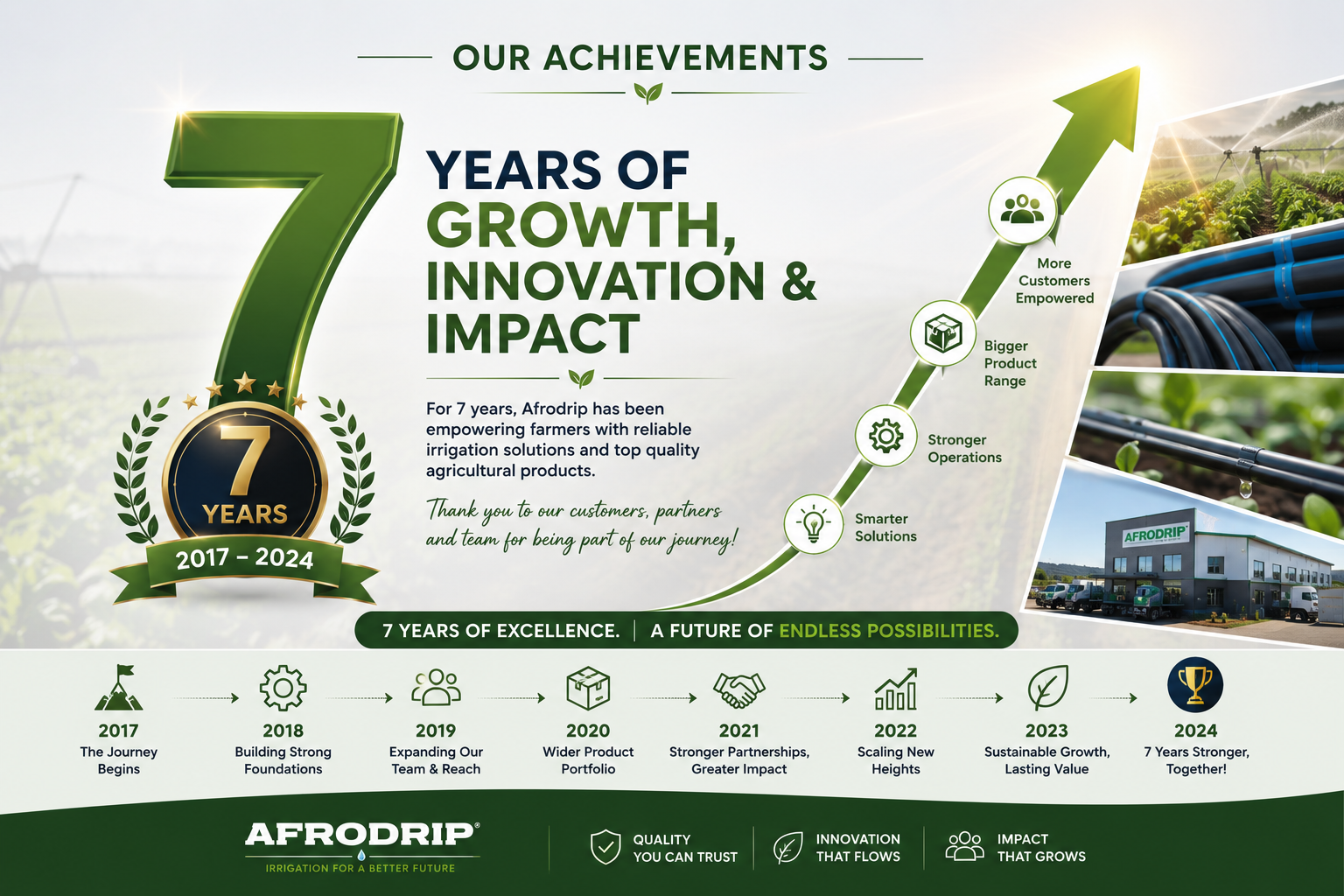 7 Years of Growth, Innovation & Impact — Afrodrip 2017-2024